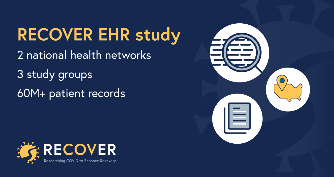 Graphic titled "RECOVER EHR study" highlighting 2 national health networks, 3 study groups, and 60M+ patient records, with search, document, and U.S. map icons alongside the RECOVER logo.