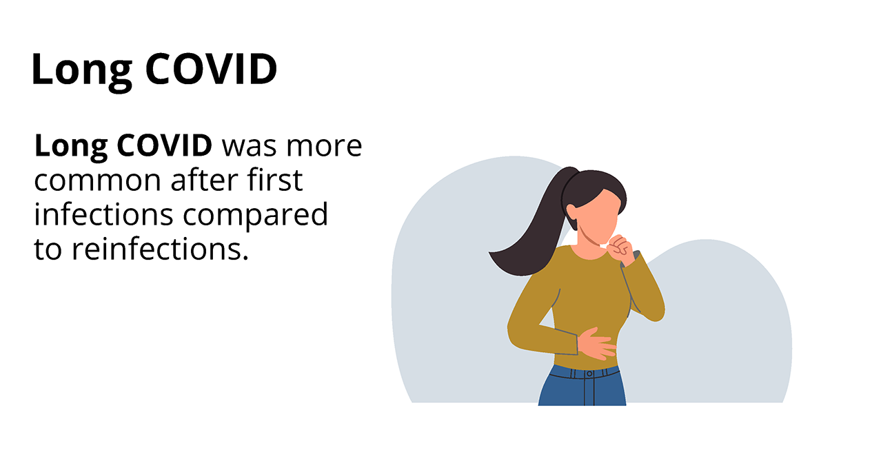 Long COVID: Long COVID was more common after first infections compared to reinfections.