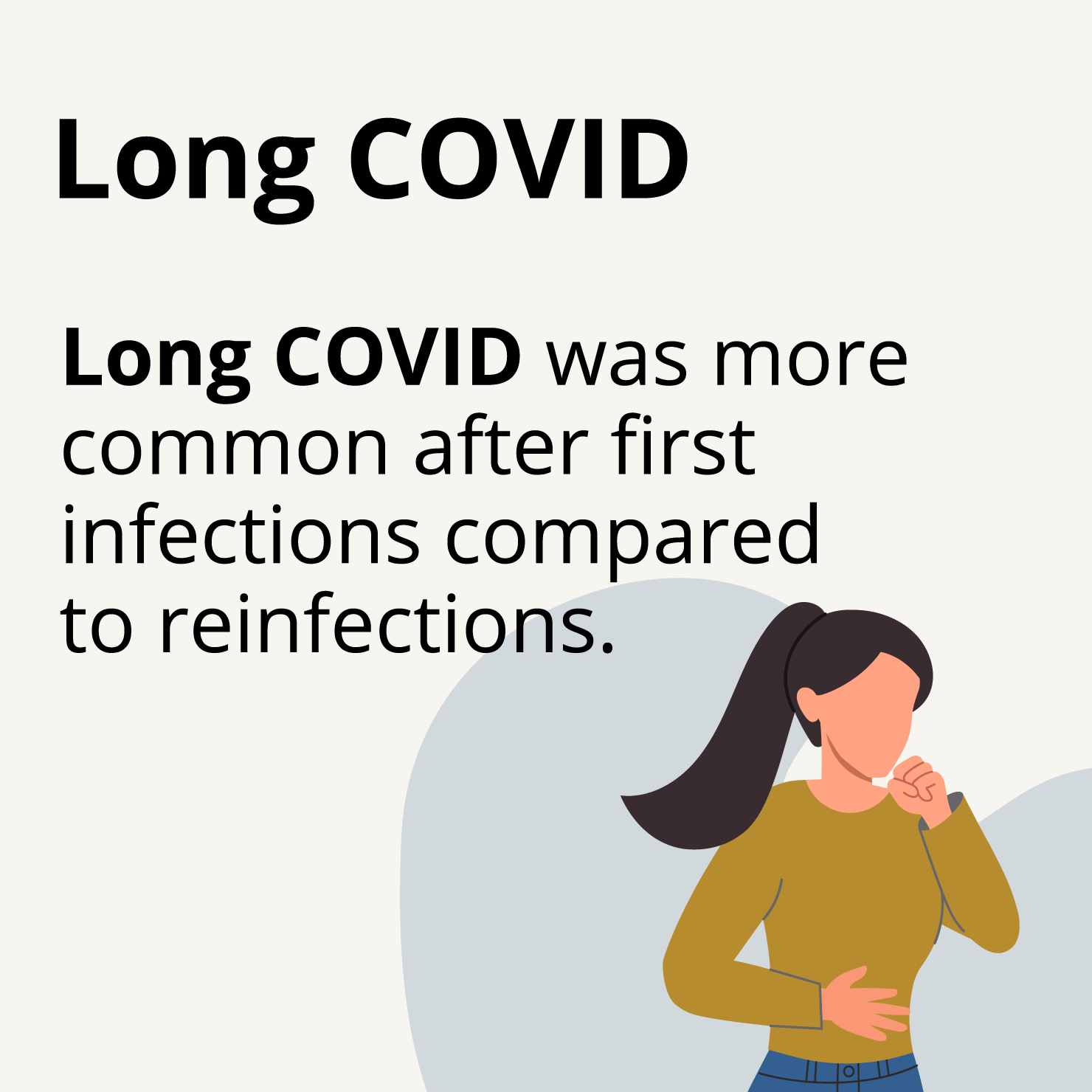 Long COVID: Long COVID was more common after first infections compared to reinfections.